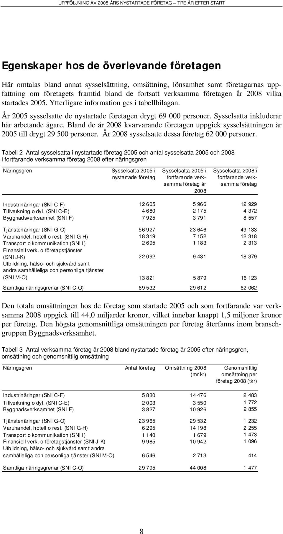 Bland de år 2008 kvarvarande företagen uppgick sysselsättningen år 2005 till drygt 29 500 personer. År 2008 sysselsatte dessa företag 62 000 personer.