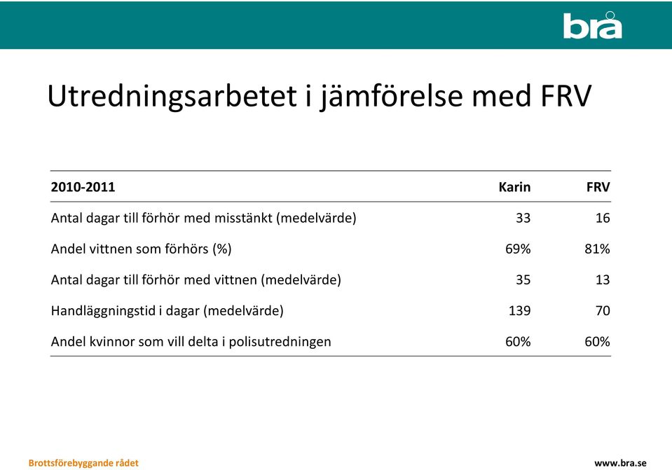 Antal dagar till förhör med vittnen (medelvärde) 35 13 Handläggningstid i