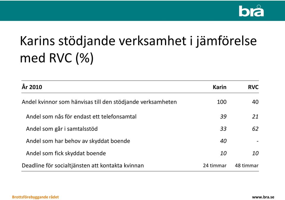 39 21 Andel som går i samtalsstöd 33 62 Andel som har behov av skyddat boende 40 - Andel