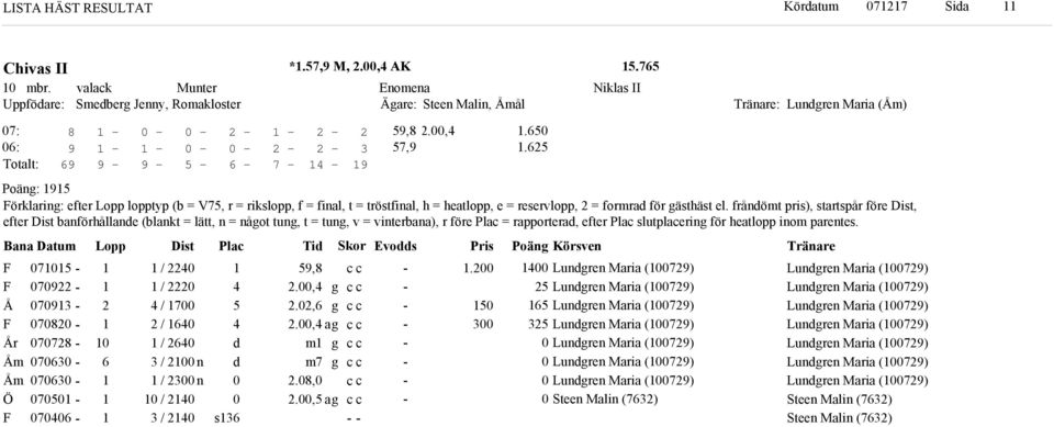 frånömt pris), startspår före Dist, efter Dist banförhållane (blankt = lätt, n = nåot tun, t = tun, v = vinterbana), r före Plac = rapportera, efter Plac slutplacerin för heatlopp inom parentes.