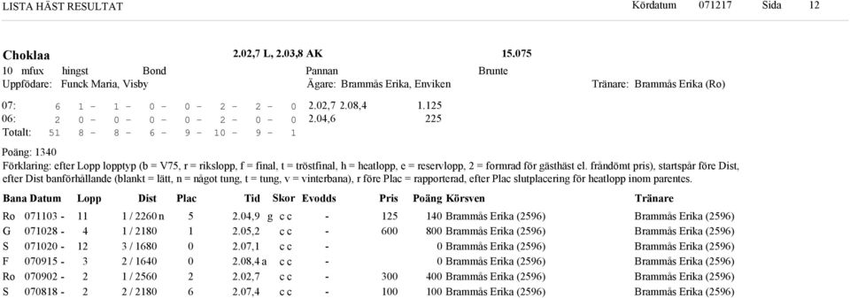 frånömt pris), startspår före Dist, efter Dist banförhållane (blankt = lätt, n = nåot tun, t = tun, v = vinterbana), r före Plac = rapportera, efter Plac slutplacerin för heatlopp inom parentes.