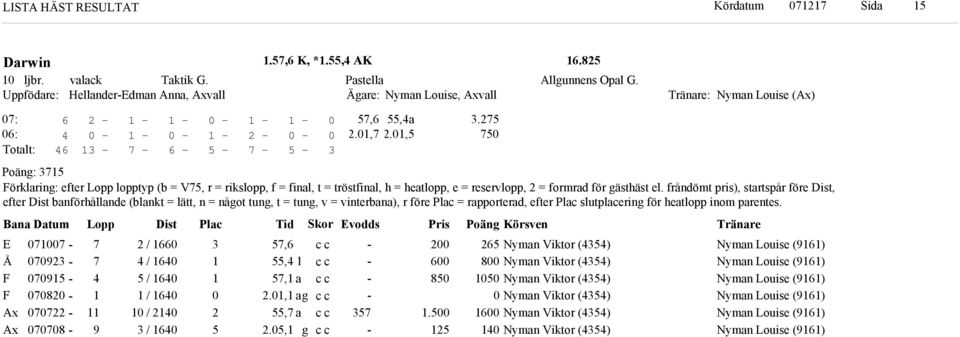 Bana Datum Lopp Dist Plac Ti kor vos Pris Poän Körsven Å F F Ax Ax 9 9 9 / / / / / /,,