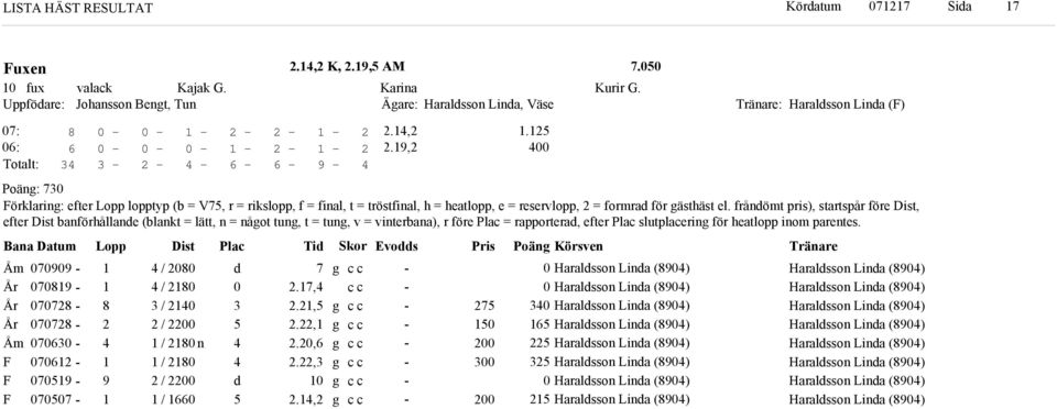 frånömt pris), startspår före Dist, efter Dist banförhållane (blankt = lätt, n = nåot tun, t = tun, v = vinterbana), r före Plac = rapportera, efter Plac slutplacerin för heatlopp inom parentes.