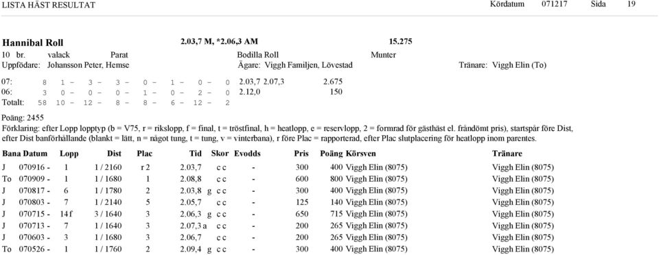 frånömt pris), startspår före Dist, efter Dist banförhållane (blankt = lätt, n = nåot tun, t = tun, v = vinterbana), r före Plac = rapportera, efter Plac slutplacerin för heatlopp inom