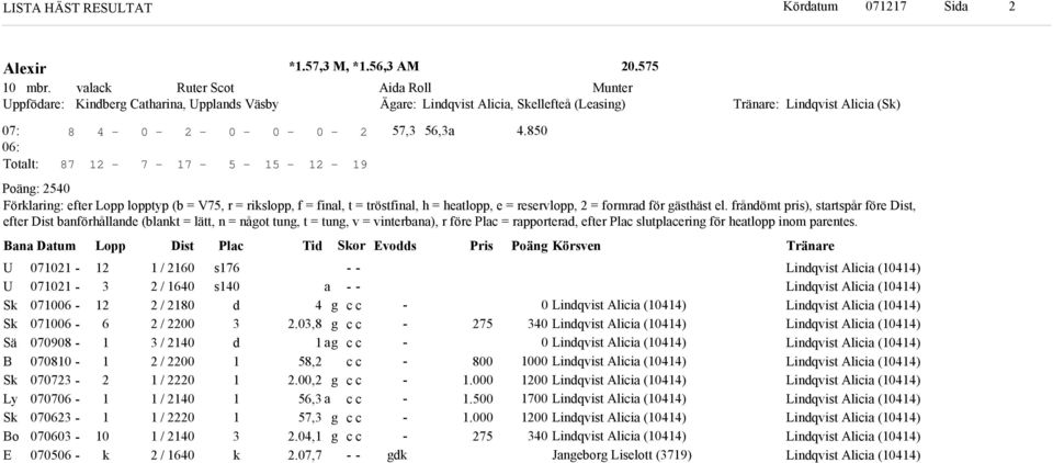 frånömt pris), startspår före Dist, efter Dist banförhållane (blankt = lätt, n = nåot tun, t = tun, v = vinterbana), r före Plac = rapportera, efter Plac slutplacerin för heatlopp inom parentes.