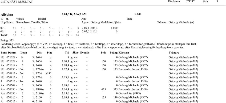 Bana Datum Lopp Dist Plac Ti kor vos Pris Poän Körsven H H Ax H H H Ax Åm Åm Å Å 9 m m m m 9 / / / / n / / / / / n / n / / s.,.