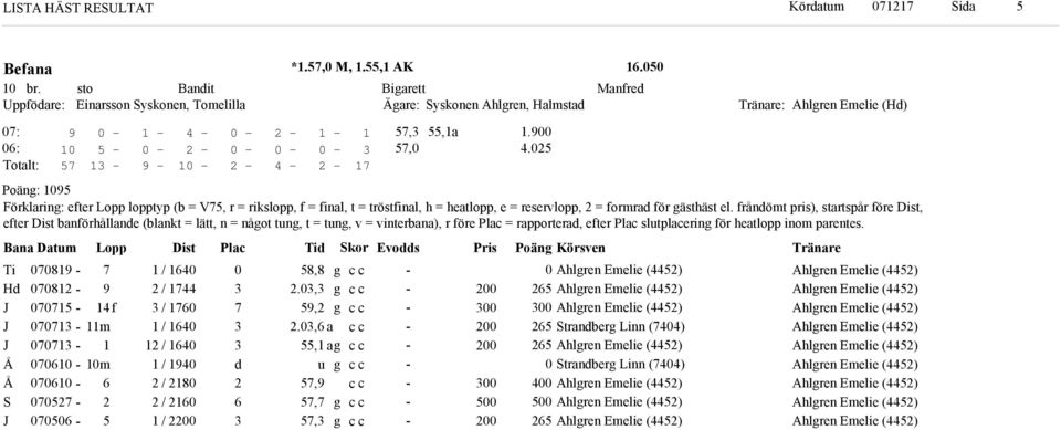 frånömt pris), startspår före Dist, efter Dist banförhållane (blankt = lätt, n = nåot tun, t = tun, v = vinterbana), r före Plac = rapportera, efter Plac slutplacerin för heatlopp inom parentes.