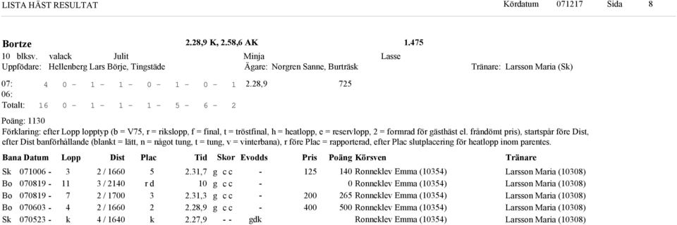 frånömt pris), startspår före Dist, efter Dist banförhållane (blankt = lätt, n = nåot tun, t = tun, v = vinterbana), r före Plac = rapportera, efter Plac slutplacerin för heatlopp inom