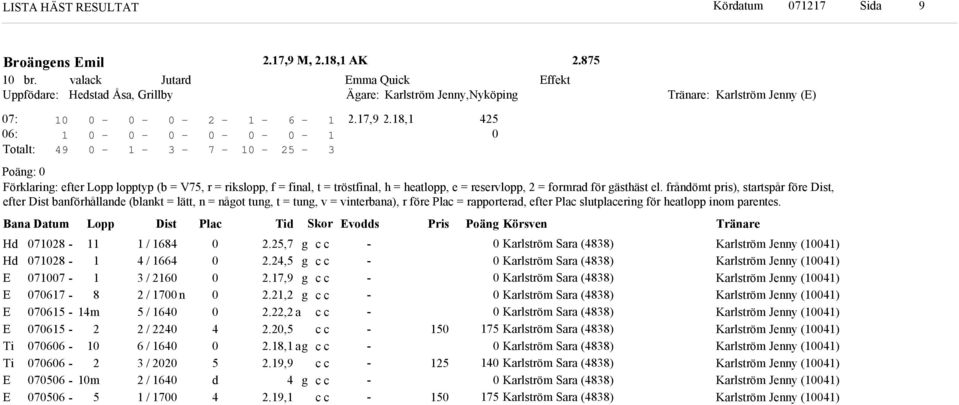 Bana Datum Lopp Dist Plac Ti kor vos Pris Poän Körsven H H Ti Ti m m / / / / n / / / / / /.,.,.,9.,.,.,.,.9,9.