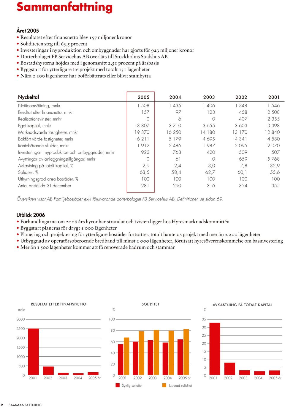 Nära 2 100 lägenheter har boförbättrats eller blivit stambytta Nyckeltal 2005 2004 2003 2002 2001 Netttoomsättning, mnkr 1 508 1 435 1 406 1 348 1 546 Resultat efter fi nansnetto, mnkr 157 97 123 458