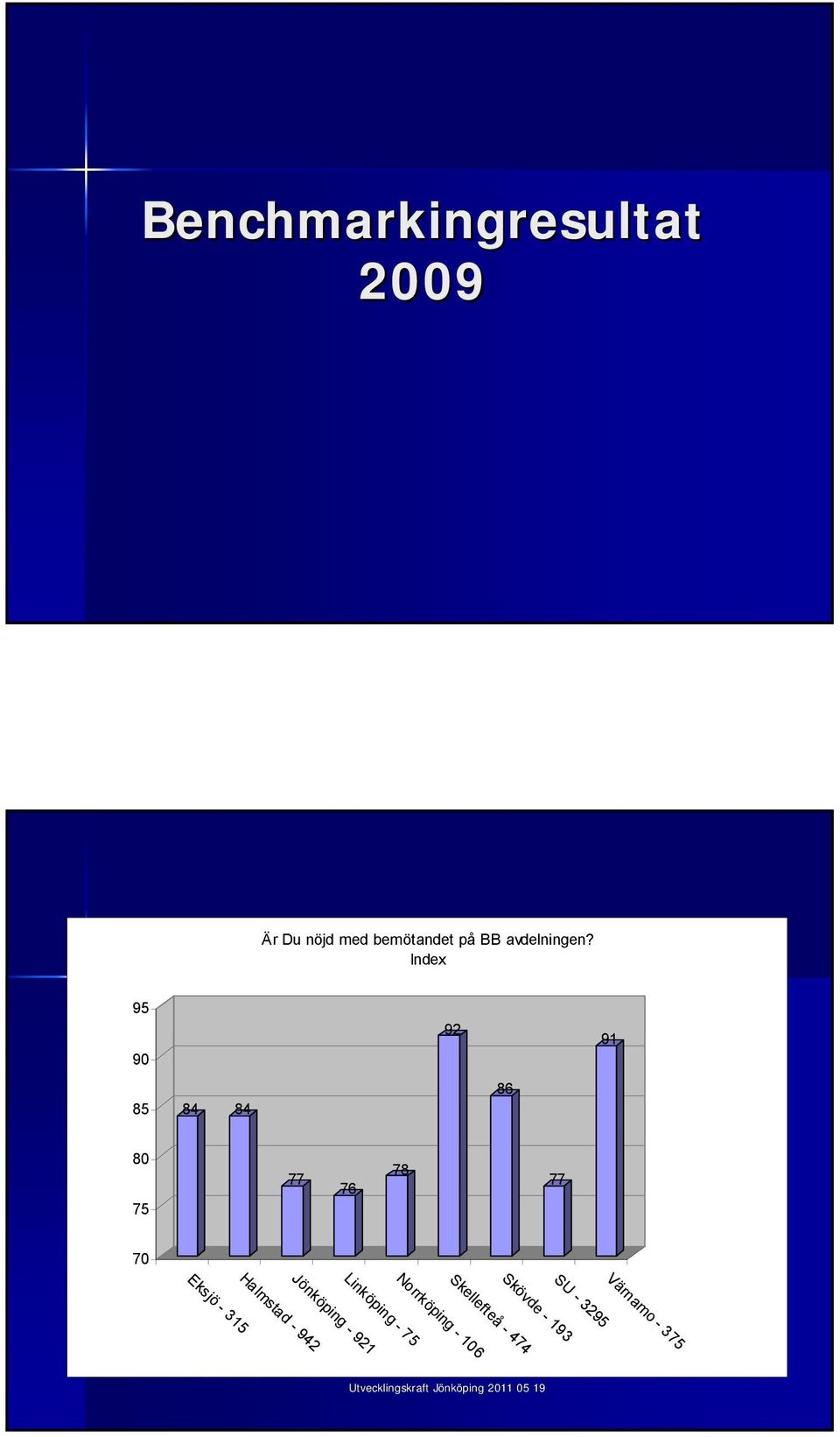Index 95 90 92 91 85 84 84 86 80 75 77 76 78 77 70 Eksjö - 315