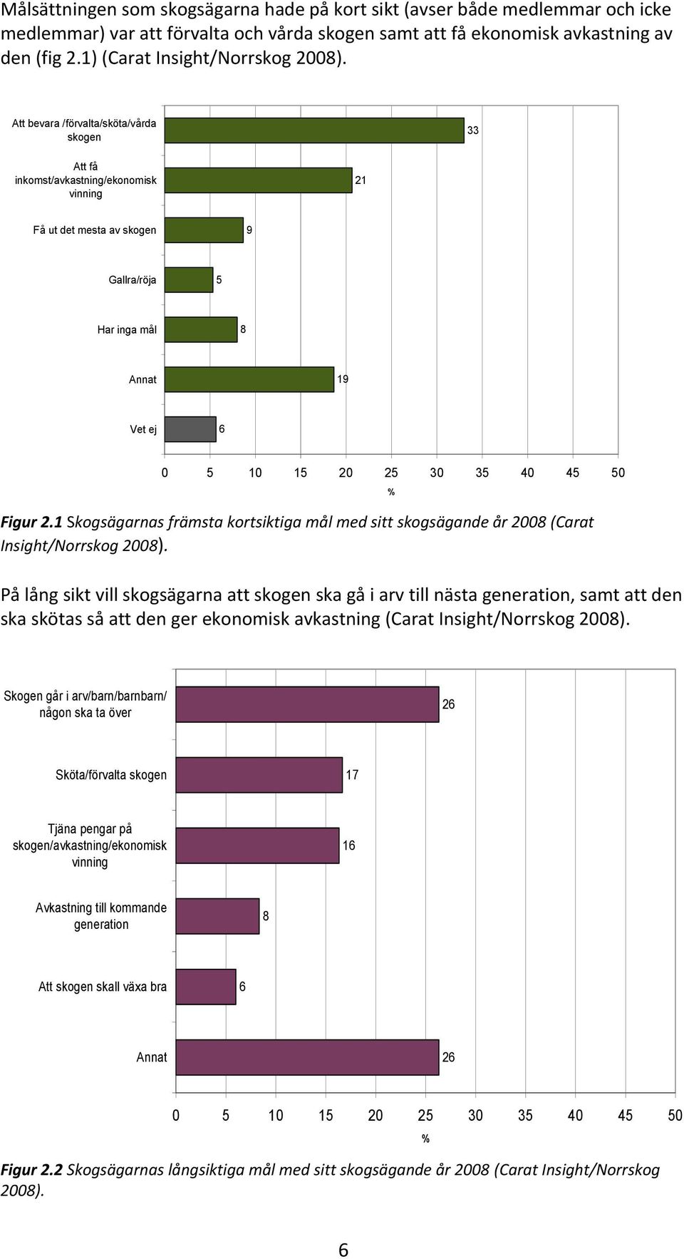 Att bevara /förvalta/sköta/vårda skogen 33 Att få inkomst/avkastning/ekonomisk vinning 21 Få ut det mesta av skogen 9 Gallra/röja 5 Har inga mål 8 Annat 19 Vet ej 6 0 5 10 15 20 25 30 35 40 45 50