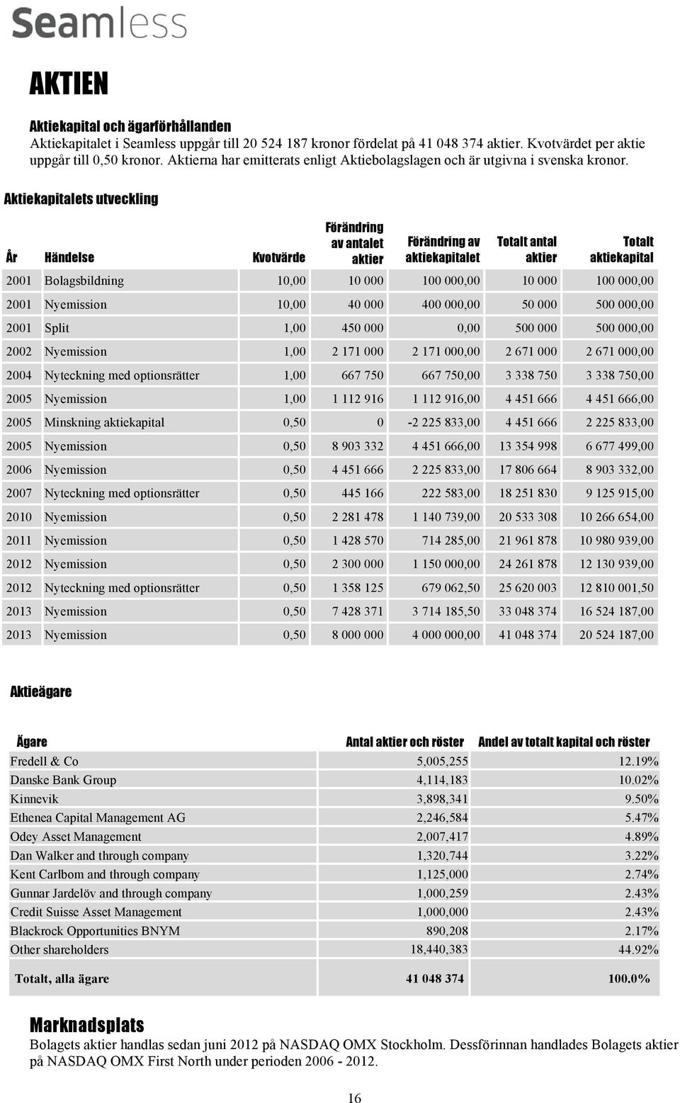 Aktiekapitalets utveckling År Händelse Kvotvärde Förändring av antalet aktier Förändring av aktiekapitalet Totalt antal aktier Totalt aktiekapital 2001 Bolagsbildning 10,00 10 000 100 000,00 10 000