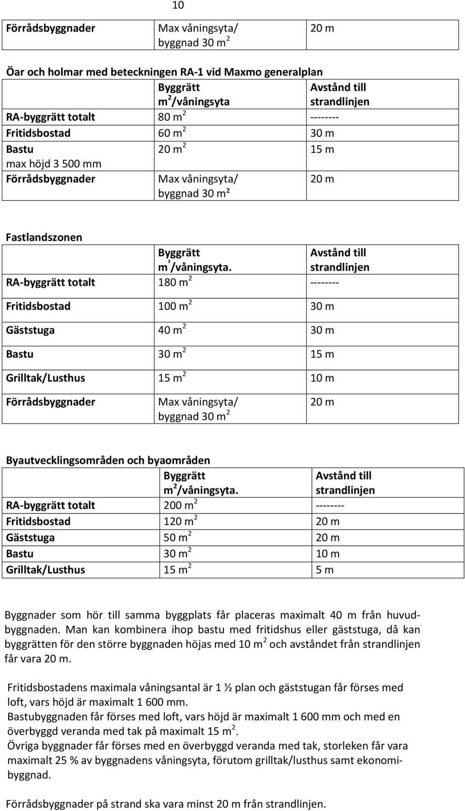 Avstånd till strandlinjen RA-byggrätt totalt 180 m 2 -------- Fritidsbostad 100 m 2 30 m Gäststuga 40 m 2 30 m Bastu 30 m 2 15 m Grilltak/Lusthus 15 m 2 10 m Förrådsbyggnader Max våningsyta/ byggnad