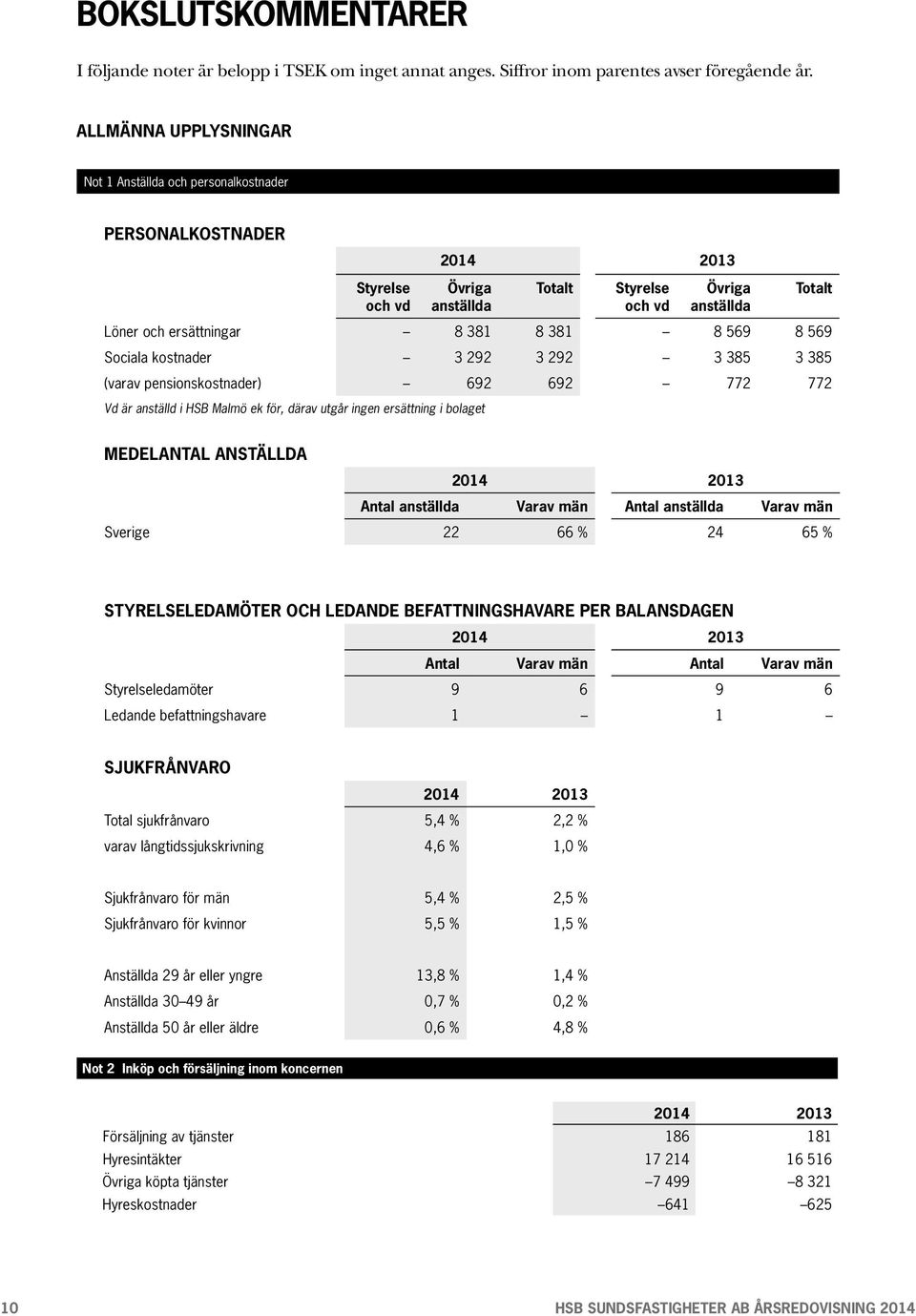 8 569 Sociala kostnader 3 292 3 292 3 385 3 385 (varav pensionskostnader) 692 692 772 772 Vd är anställd i HSB Malmö ek för, därav utgår ingen ersättning i bolaget MEDELANTAL ANSTÄLLDA Antal