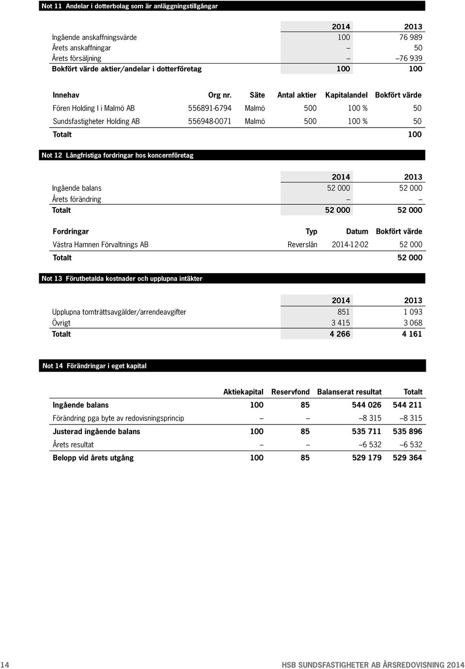 Säte Antal aktier Kapitalandel Bokfört värde Fören Holding I i Malmö AB 556891-6794 Malmö 500 100 % 50 Sundsfastigheter Holding AB 556948-0071 Malmö 500 100 % 50 Totalt 100 Not 12 Långfristiga