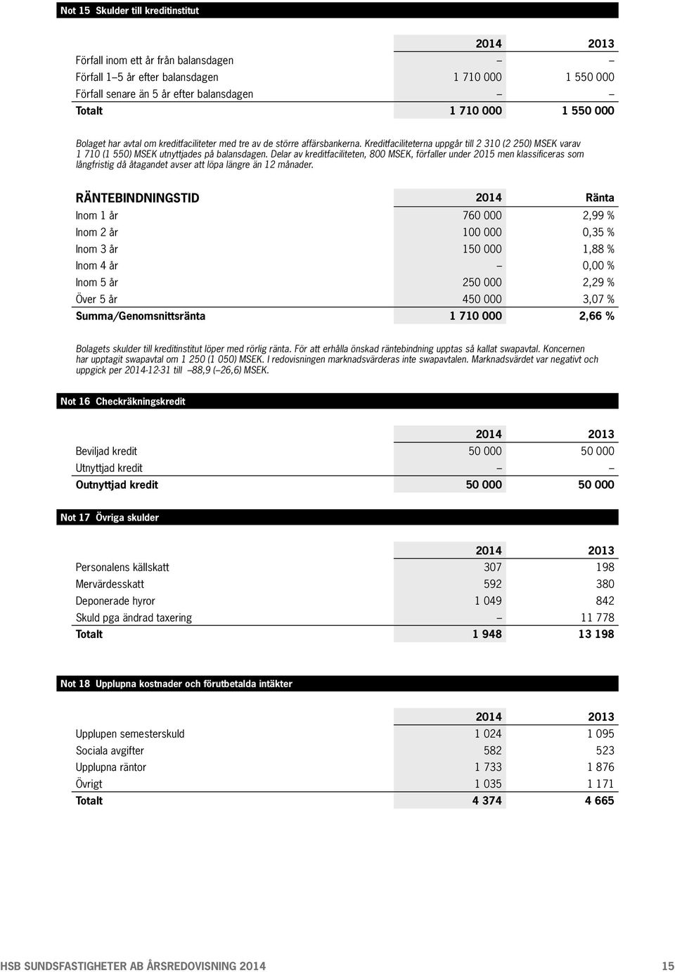 Delar av kreditfaciliteten, 800 MSEK, förfaller under 2015 men klassificeras som långfristig då åtagandet avser att löpa längre än 12 månader.