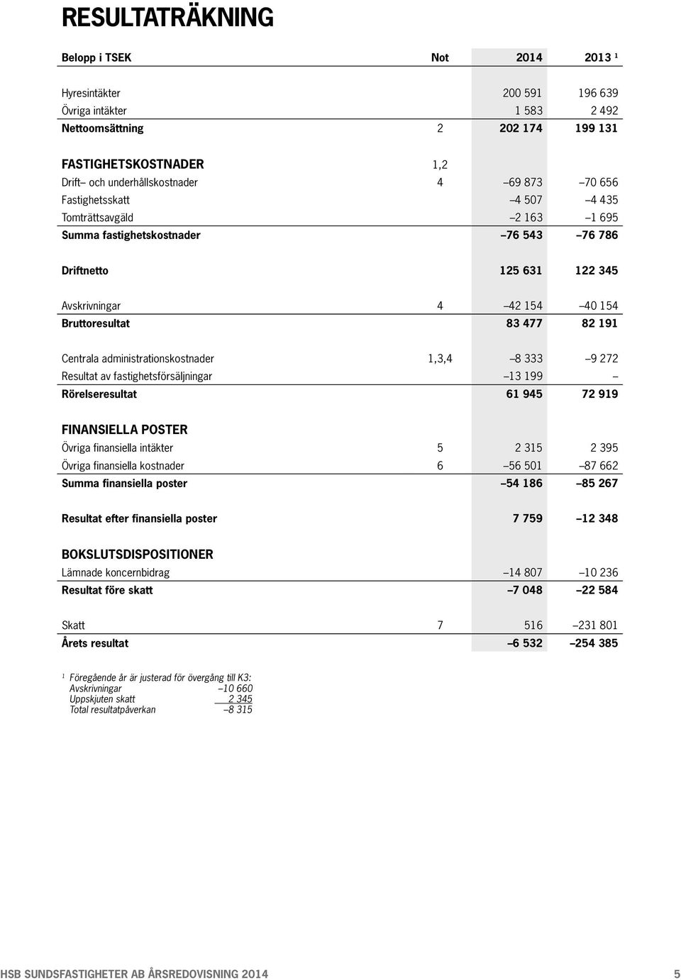 administrationskostnader 1,3,4 8 333 9 272 Resultat av fastighetsförsäljningar 13 199 Rörelseresultat 61 945 72 919 FINANSIELLA POSTER Övriga finansiella intäkter 5 2 315 2 395 Övriga finansiella