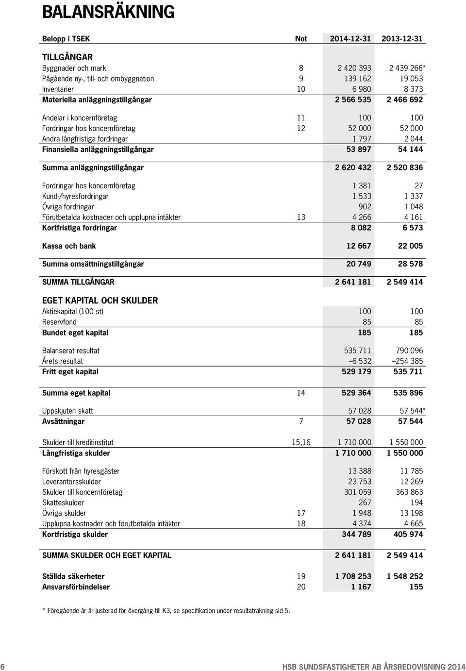 anläggningstillgångar 53 897 54 144 Summa anläggningstillgångar 2 620 432 2 520 836 Fordringar hos koncernföretag 1 381 27 Kund-/hyresfordringar 1 533 1 337 Övriga fordringar 902 1 048 Förutbetalda