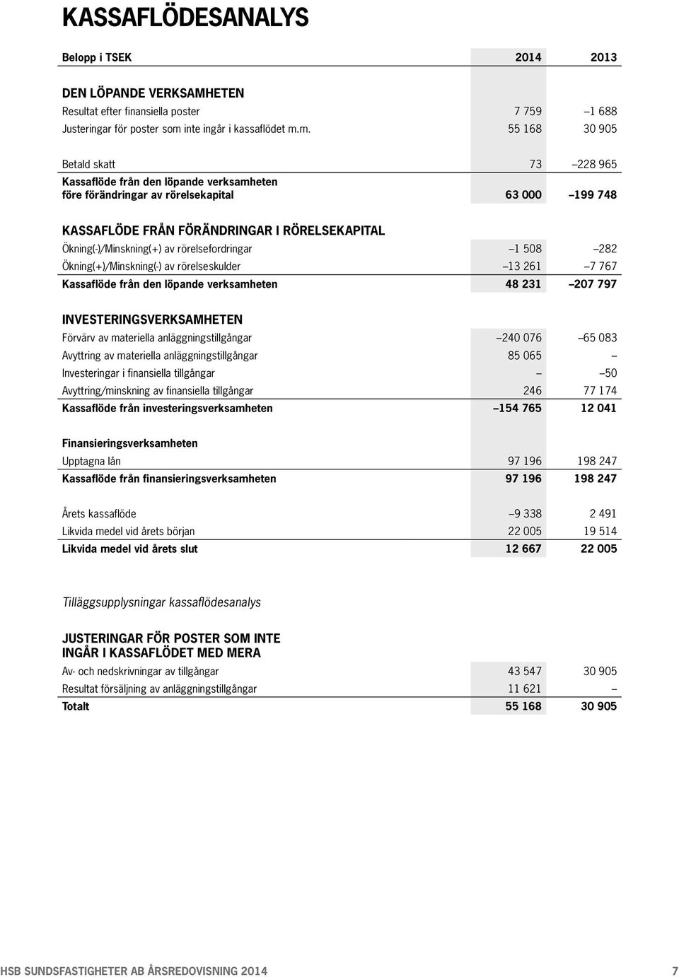 m. 55 168 30 905 Betald skatt 73 228 965 Kassaflöde från den löpande verksamheten före förändringar av rörelsekapital 63 000 199 748 KASSAFLÖDE FRÅN FÖRÄNDRINGAR I RÖRELSEKAPITAL