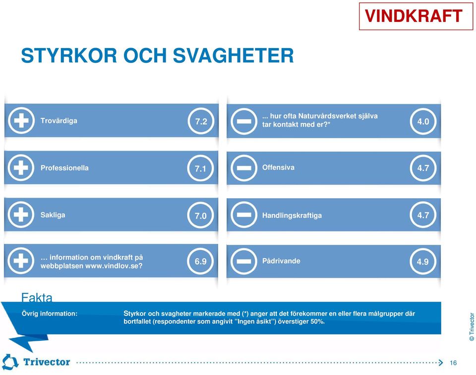 7 information om vindkraft på webbplatsen www.vindlov.se? 6.9 Pådrivande 4.