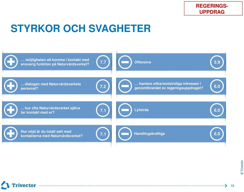 6.0... hur ofta Naturvårdsverket själva tar kontakt med er? 7.1 Lyhörda 6.