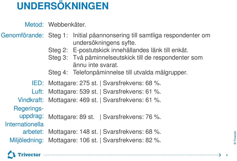 Steg 3: Två påminnelseutskick till de respondenter som ännu inte svarat. Steg 4: Telefonpåminnelse till utvalda målgrupper. Mottagare: 275 st.