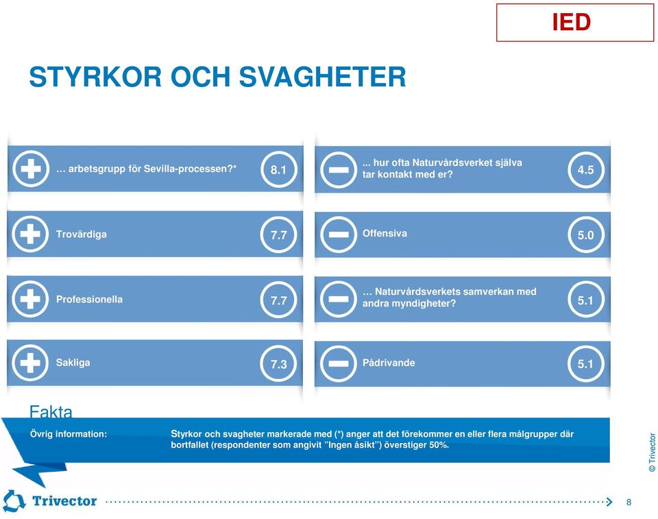 7 Naturvårdsverkets samverkan med andra myndigheter? 5.1 Sakliga 7.3 Pådrivande 5.