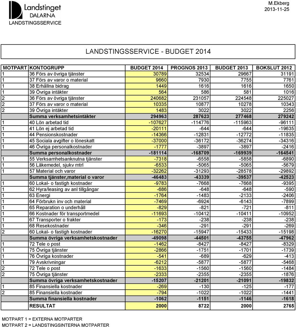material 10335 10877 10278 10343 2 39 Övriga intäkter 1483 3022 3022 2256 Summa verksamhetsintäkter 294963 287623 277468 279242 1 40 Lön arbetad tid -107627-114776 -115963-96111 1 41 Lön ej arbetad