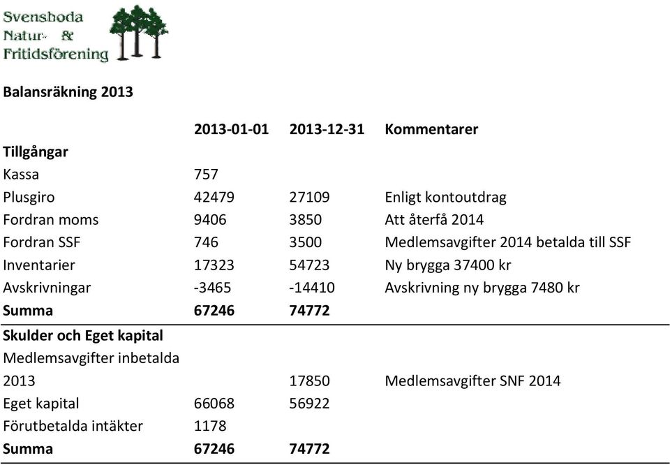 brygga 37400 kr Avskrivningar -3465-14410 Avskrivning ny brygga 7480 kr Summa 67246 74772 Skulder och Eget kapital