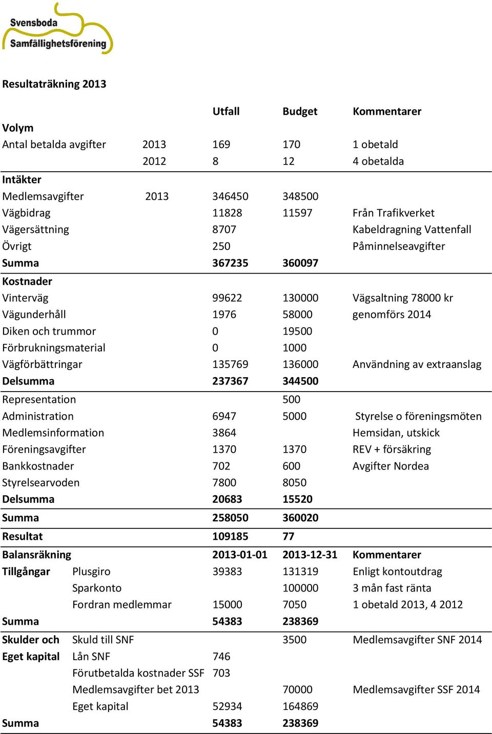 Diken och trummor 0 19500 Förbrukningsmaterial 0 1000 Vägförbättringar 135769 136000 Användning av extraanslag Delsumma 237367 344500 Representation 500 Administration 6947 5000 Styrelse o