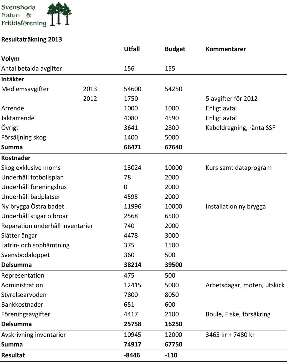 2000 Underhåll föreningshus 0 2000 Underhåll badplatser 4595 2000 Ny brygga Östra badet 11996 10000 Installation ny brygga Underhåll stigar o broar 2568 6500 Reparation underhåll inventarier 740 2000