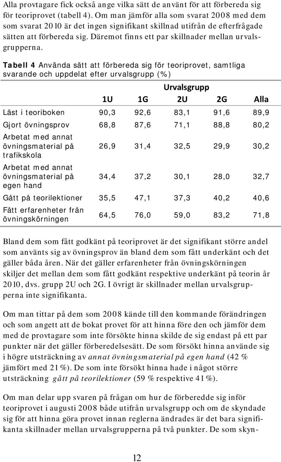 Tabell 4 Använda sätt att förbereda sig för teoriprovet, samtliga svarande och uppdelat efter urvalsgrupp (%) Urvalsgrupp 1U 1G 2U 2G Alla Läst i teoriboken 90,3 92,6 83,1 91,6 89,9 Gjort övningsprov