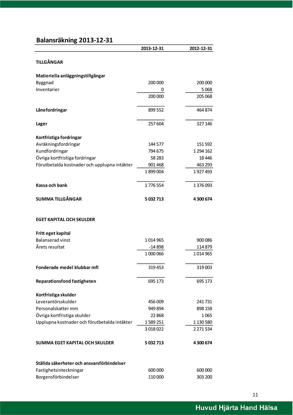 463 293 1 899 004 1 927 493 Kassa och bank 1 776 554 1 376 093 SUMMA TILLGÅNGAR 5 032 713 4 300 674 EGET KAPITAL OCH SKULDER Fritt eget kapital Balanserad vinst 1 014 965 900 086 Årets resultat -14