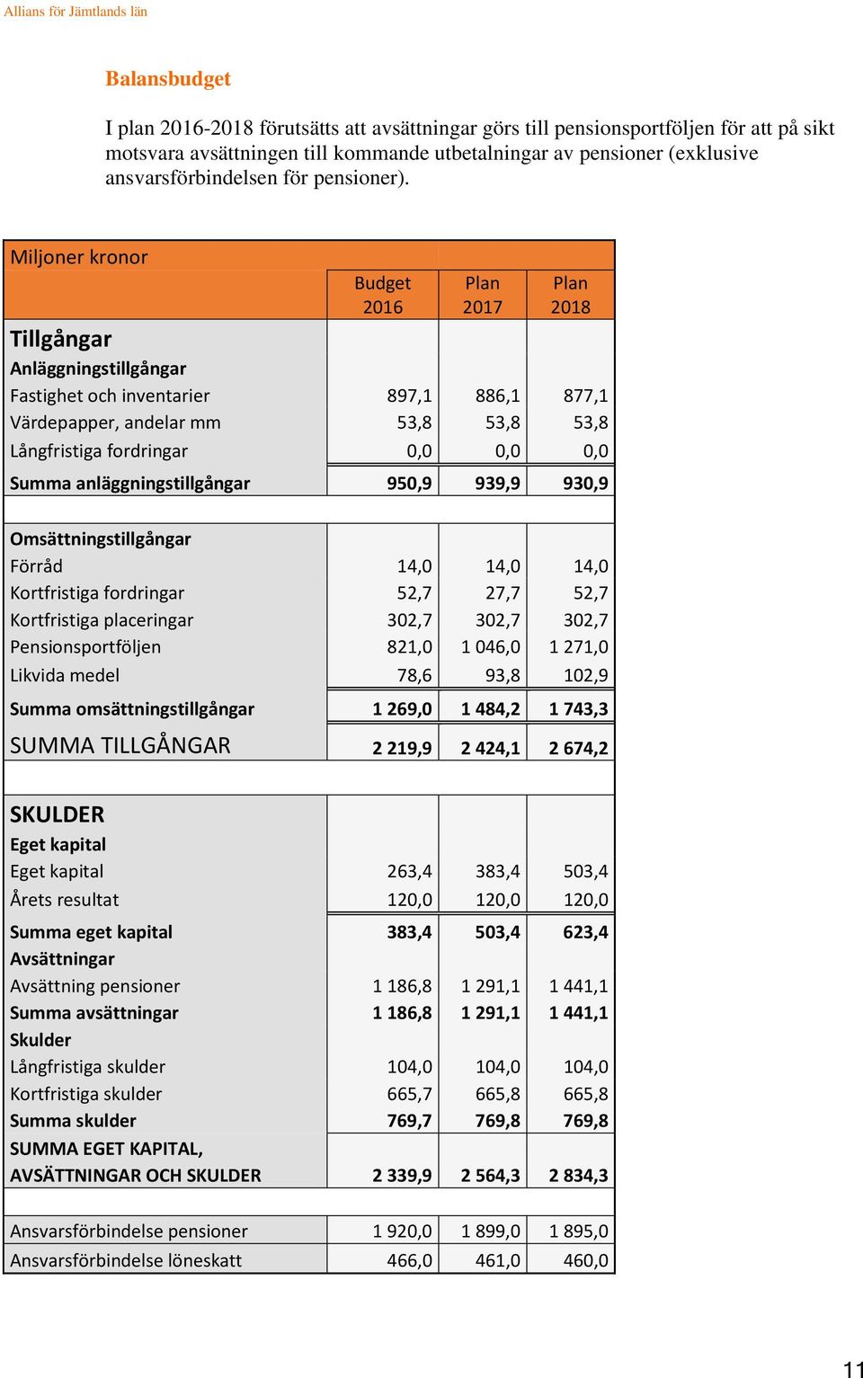 Miljoner kronor Budget 2016 Plan 2017 Plan 2018 Tillgångar Anläggningstillgångar Fastighet och inventarier 897,1 886,1 877,1 Värdepapper, andelar mm 53,8 53,8 53,8 Långfristiga fordringar 0,0 0,0 0,0