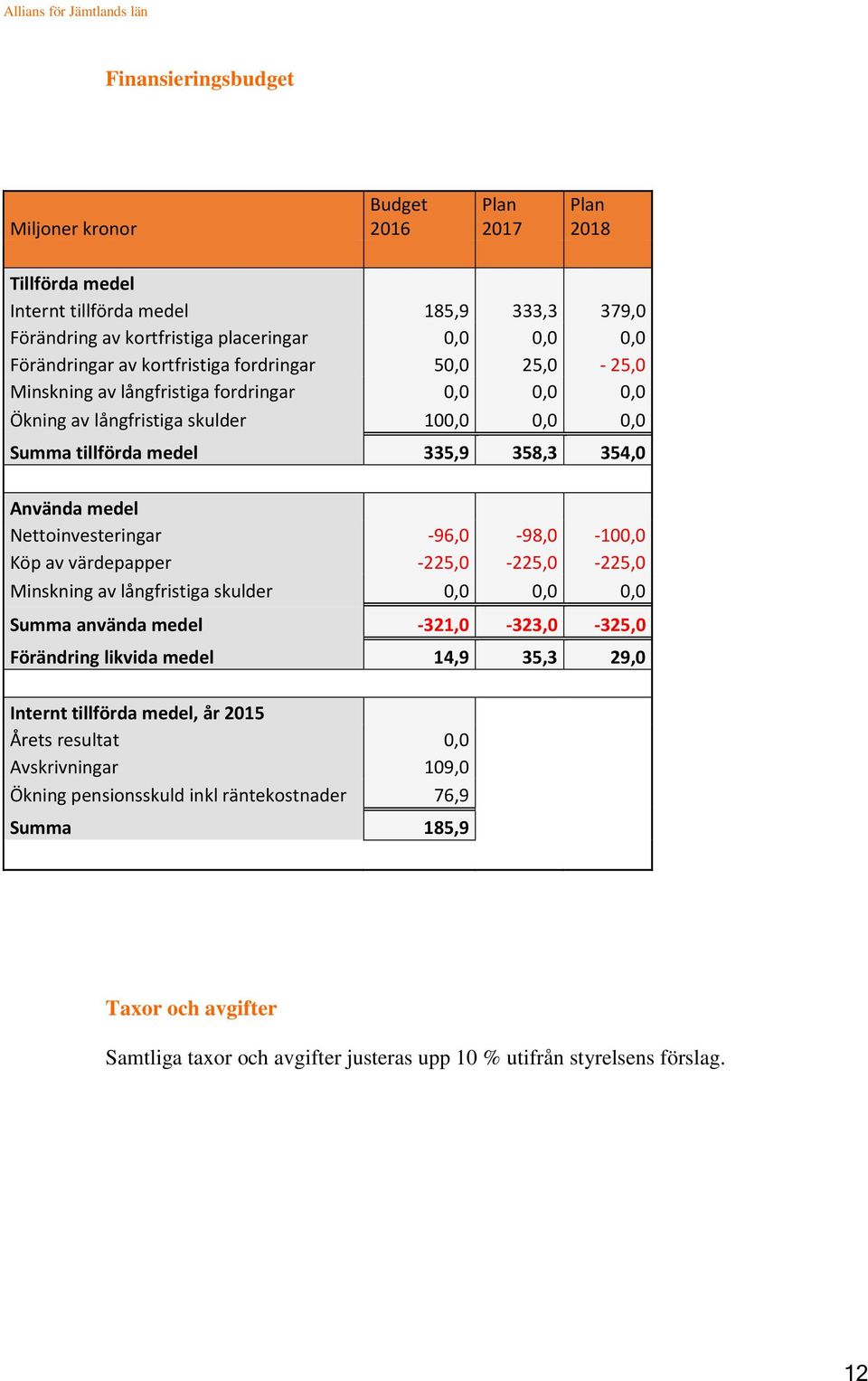 Nettoinvesteringar -96,0-98,0-100,0 Köp av värdepapper -225,0-225,0-225,0 Minskning av långfristiga skulder 0,0 0,0 0,0 Summa använda medel -321,0-323,0-325,0 Förändring likvida medel 14,9 35,3 29,0