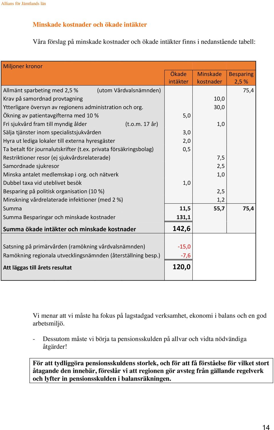 30,0 Ökning av patientavgifterna med 10 % 5,0 Fri sjukvård fram till myndig ålder (t.o.m. 17 år) 1,0 Sälja tjänster inom specialistsjukvården 3,0 Hyra ut lediga lokaler till externa hyresgäster 2,0 Ta betalt för journalutskrifter (t.