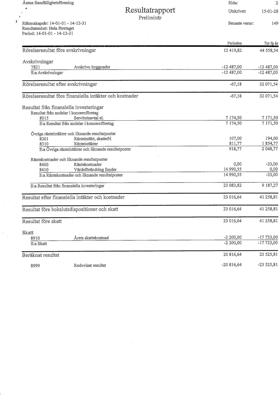 avskrivningar -67,18 32 071,54 Rorelseresultat fore finansiella intakter och kostnader Resultat fran finansiella investeringar Resultat fran andelar i koncernforetag 8015 Servitutsavtal el.