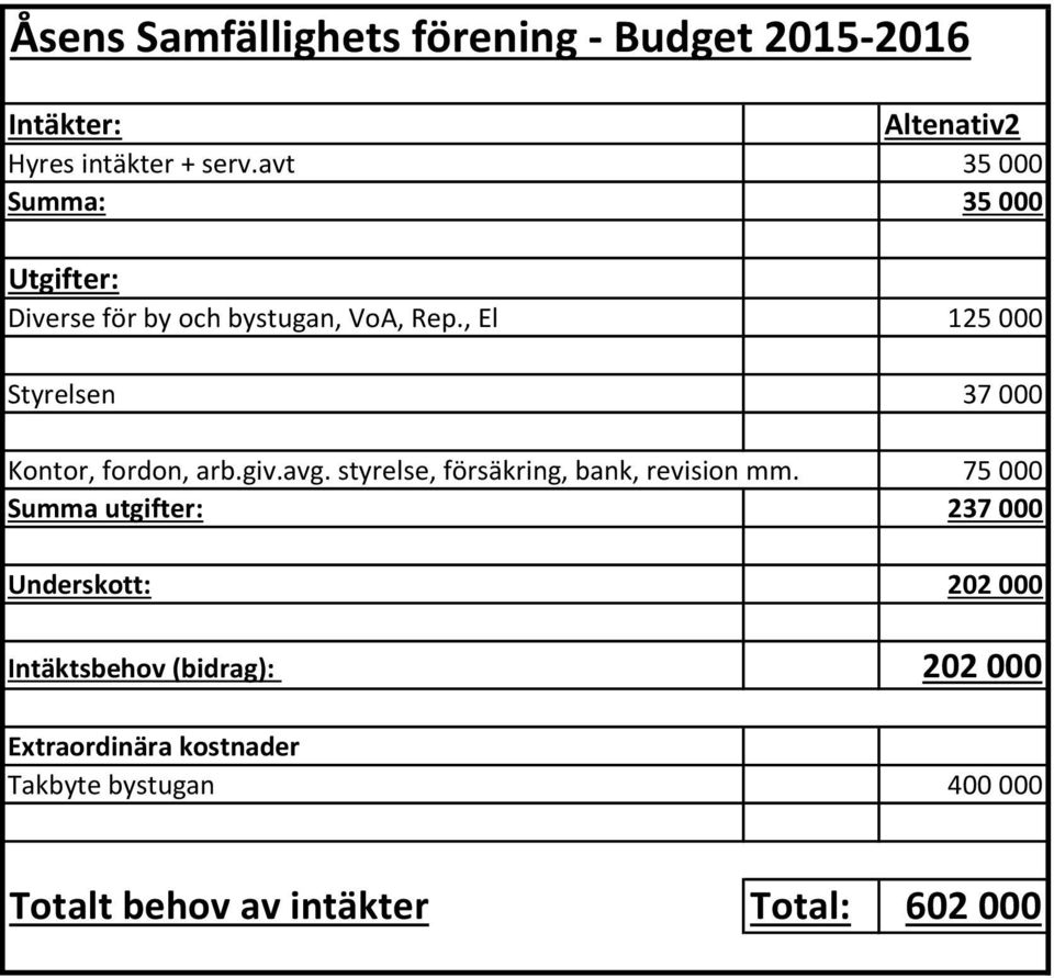 , El 125 000 Styrelsen 37 000 Kontor, fordon, arb.giv.avg. styrelse, försäkring, bank, revision mm.