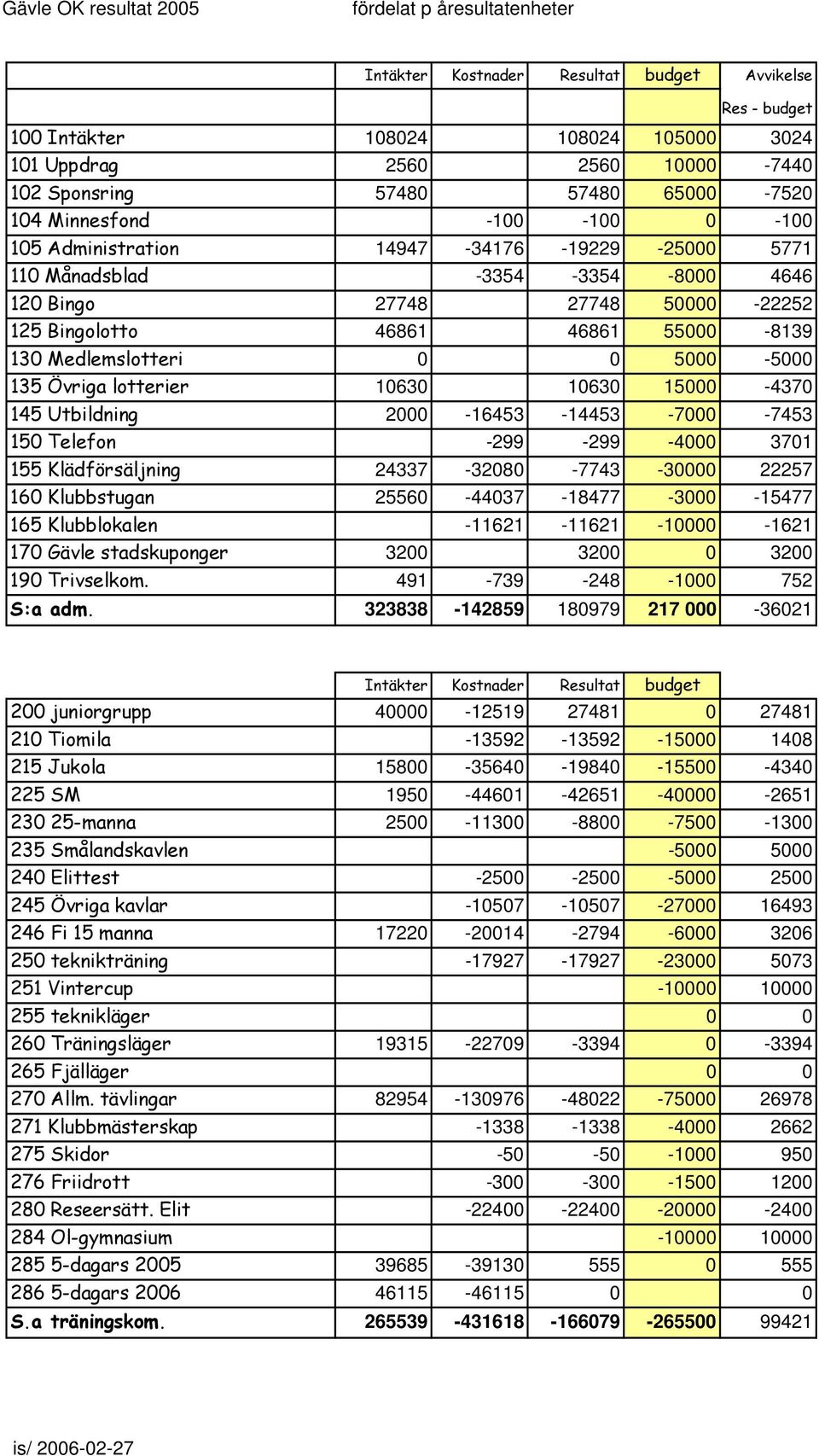 55000-8139 130 Medlemslotteri 0 0 5000-5000 135 Övriga lotterier 10630 10630 15000-4370 145 Utbildning 2000-16453 -14453-7000 -7453 150 Telefon -299-299 -4000 3701 155 Klädförsäljning 24337-32080