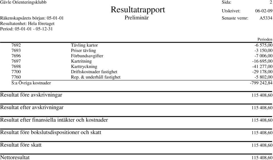 7700 Driftskostnader fastighet -29 178,00 7760 Rep.