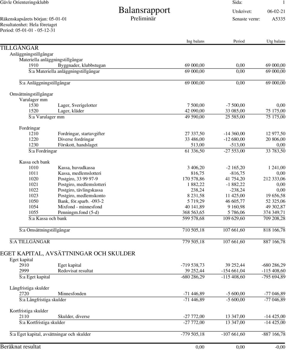 S:a Anläggningstillgångar 69 000,00 0,00 69 000,00 Omsättningstillgångar Varulager mm 1530 Lager, Sverigelotter 7 500,00-7 500,00 0,00 1520 Lager, kläder 42 090,00 33 085,00 75 175,00 S:a Varulager