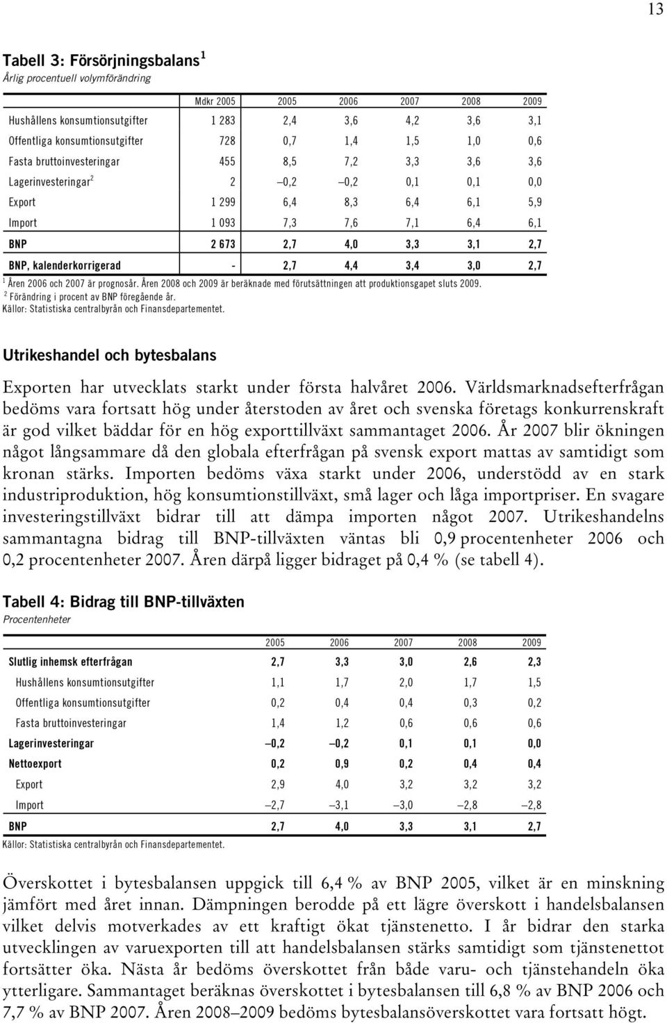 2,7 4,0 3,3 3, 2,7 BN, kalenderkorrigerad - 2,7 4,4 3,4 3,0 2,7 2006 och 2007 är prognosår. Åren 2008 och 2009 är beräknade med förutsättningen att produktionsgapet sluts 2009.