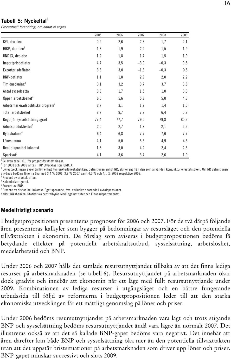 3,5 3,0 0,3 0,8 Exportprisdeflator 3,3 3,0,3 0,3 0,8 BN-deflator,,8 2,9 2,0 2,2 3 Timlöneökning 3, 3,2 3,7 3,7 3,8 Antal sysselsatta 0,8,7,5,0 0,6 4 Öppen arbetslöshet 6,0 4 Arbetsmarknadspolitiska