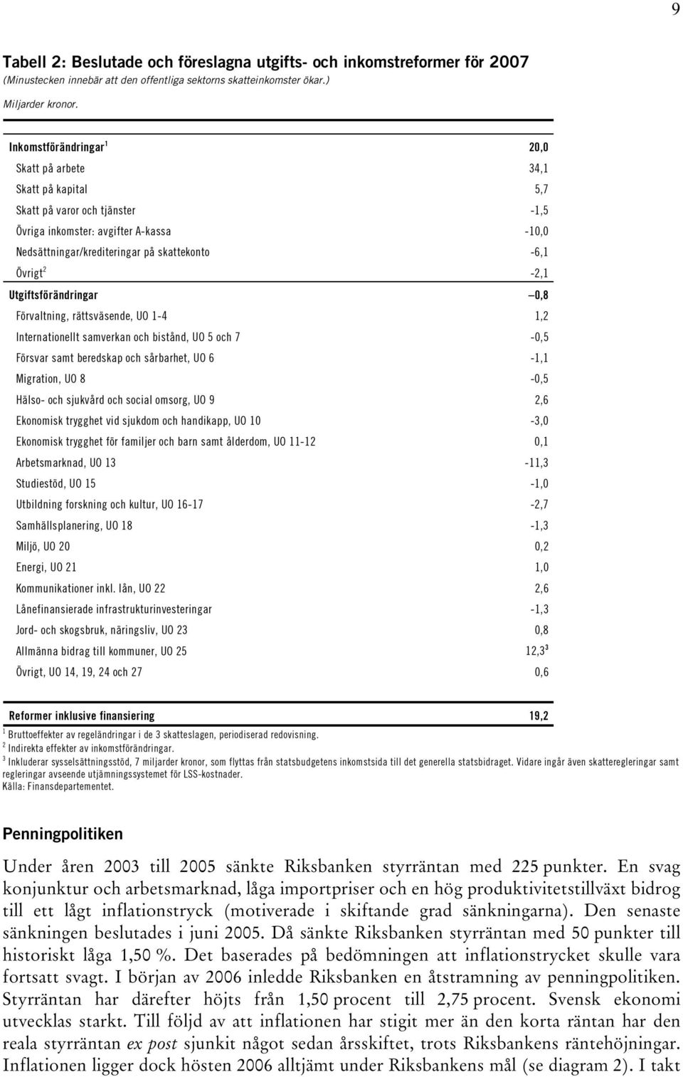 Utgiftsförändringar 0,8 Förvaltning, rättsväsende, UO -4,2 Internationellt samverkan och bistånd, UO 5 och 7-0,5 Försvar samt beredskap och sårbarhet, UO 6 -, Migration, UO 8-0,5 Hälso- och sjukvård