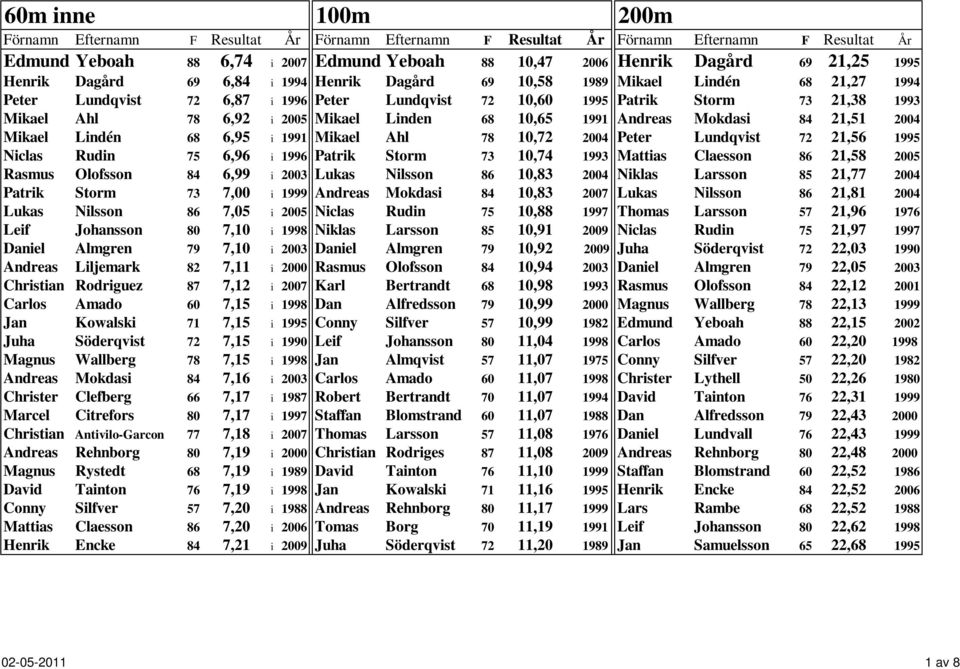 Mikael Ahl 78 10,72 2004 Peter Lundqvist 72 21,56 1995 Niclas Rudin 75 6,96 i 1996 Patrik Storm 73 10,74 1993 Mattias Claesson 86 21,58 2005 Rasmus Olofsson 84 6,99 i 2003 Lukas Nilsson 86 10,83 2004