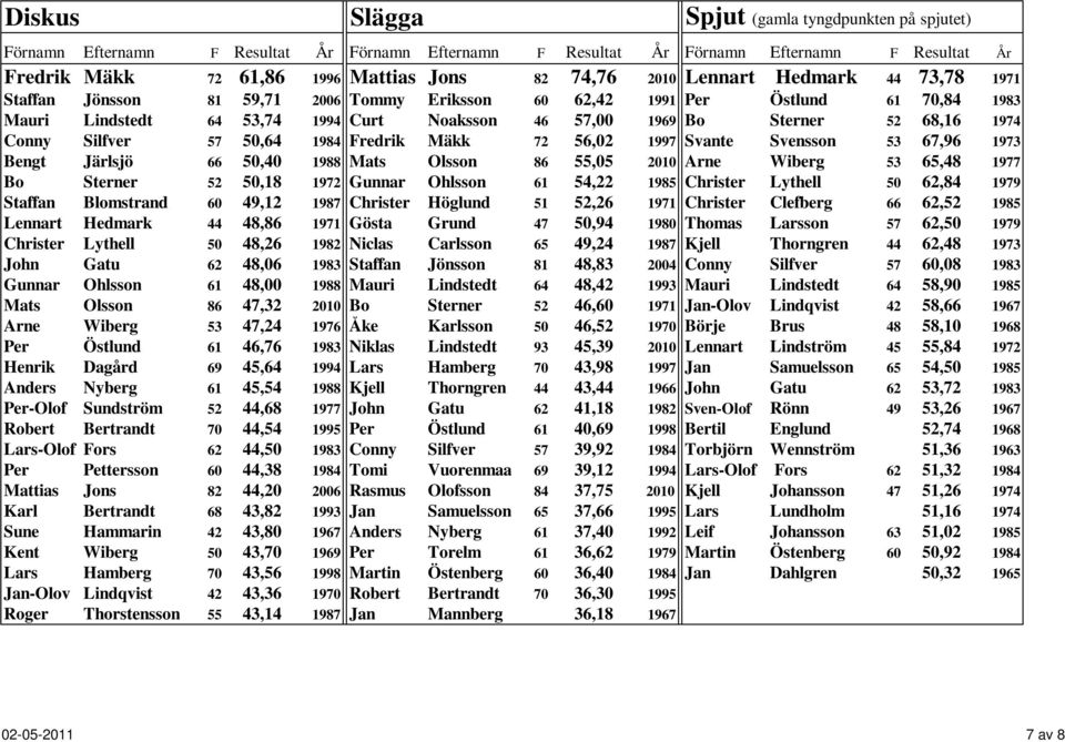 Järlsjö 66 50,40 1988 Mats Olsson 86 55,05 2010 Arne Wiberg 53 65,48 1977 Bo Sterner 52 50,18 1972 Gunnar Ohlsson 61 54,22 1985 Christer Lythell 50 62,84 1979 Staffan Blomstrand 60 49,12 1987