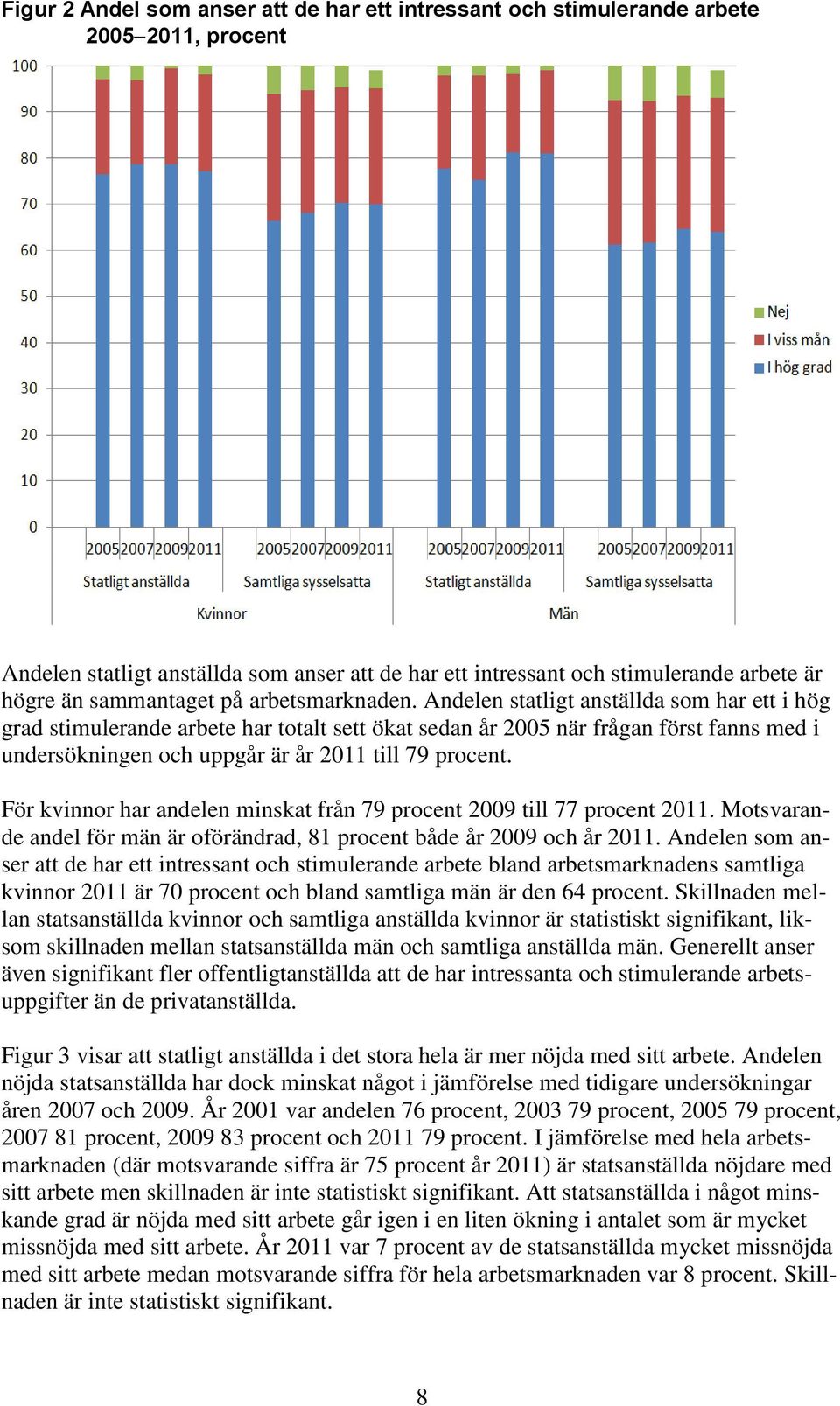 Andelen statligt anställda som har ett i hög grad stimulerande arbete har totalt sett ökat sedan år 2005 när frågan först fanns med i undersökningen och uppgår är år 2011 till 79 procent.