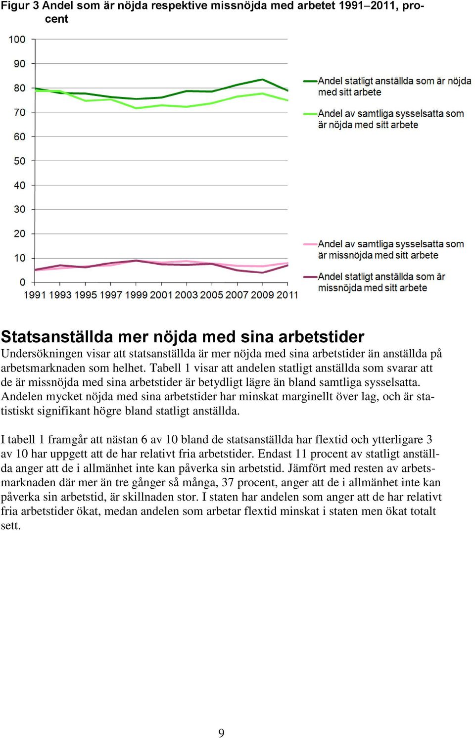 Andelen mycket nöjda med sina arbetstider har minskat marginellt över lag, och är statistiskt signifikant högre bland statligt anställda.