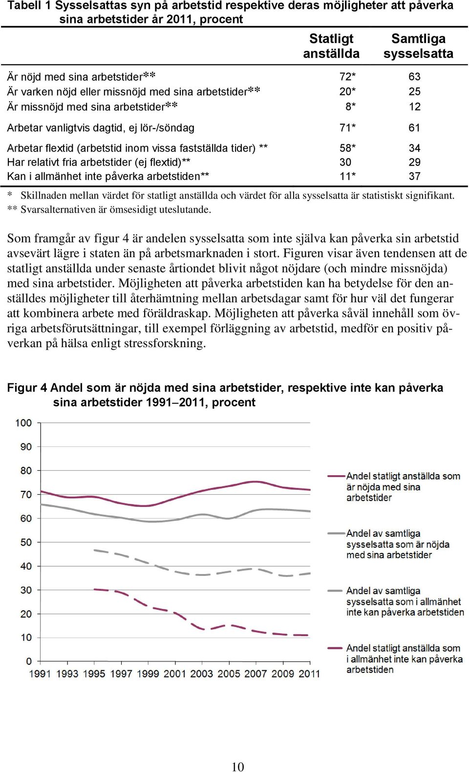 tider) ** 58* 34 Har relativt fria arbetstider (ej flextid)** 30* 29 Kan i allmänhet inte påverka arbetstiden** 11* 37 ** Skillnaden mellan värdet för statligt anställda och värdet för alla